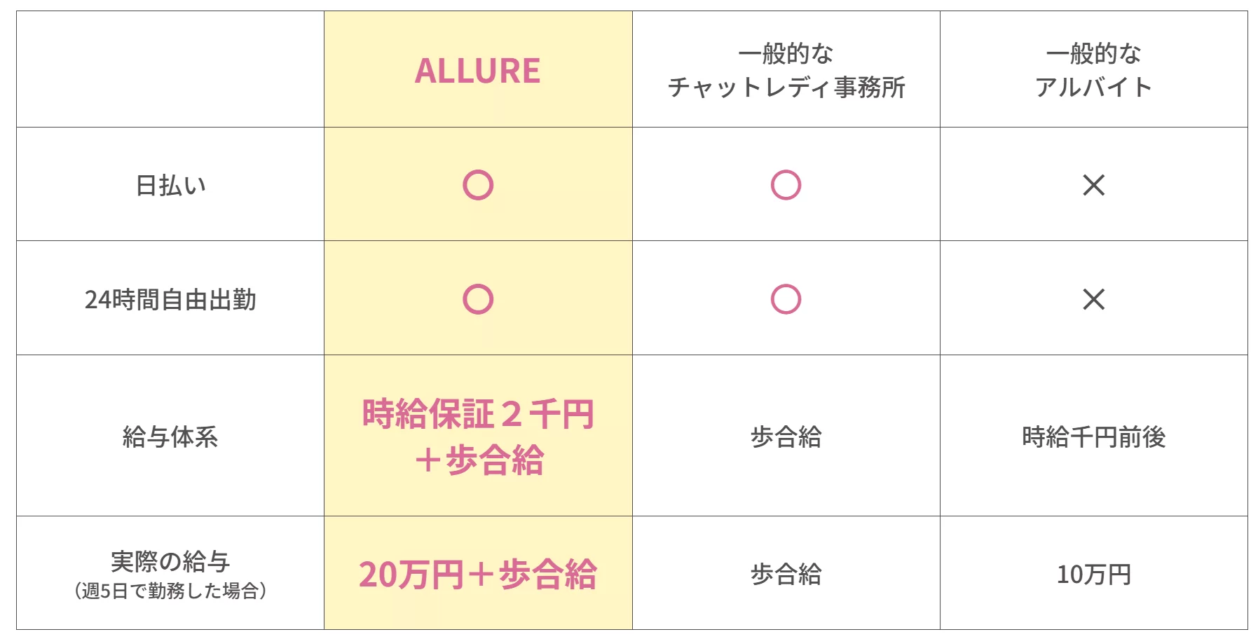 チャットレディの「アリュール」の実際の報酬・給料の例