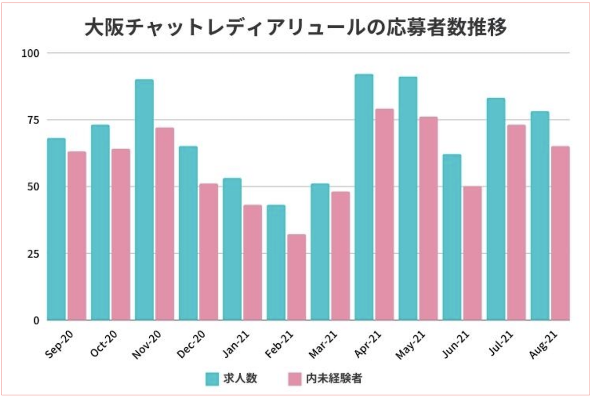 アリュール大阪店はチャットレディ初心者に人気