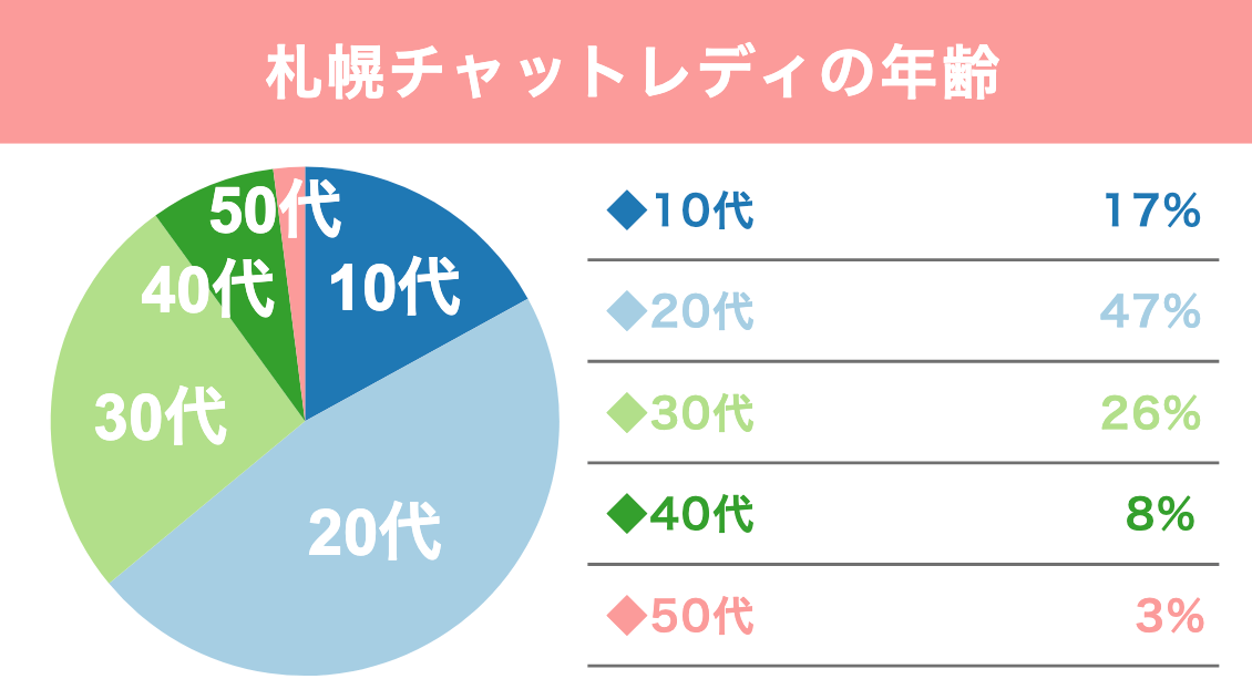 ポケットワーク札幌店の在籍女性の年齢