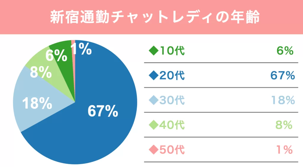 ポケットワーク新宿店在籍女性の年齢