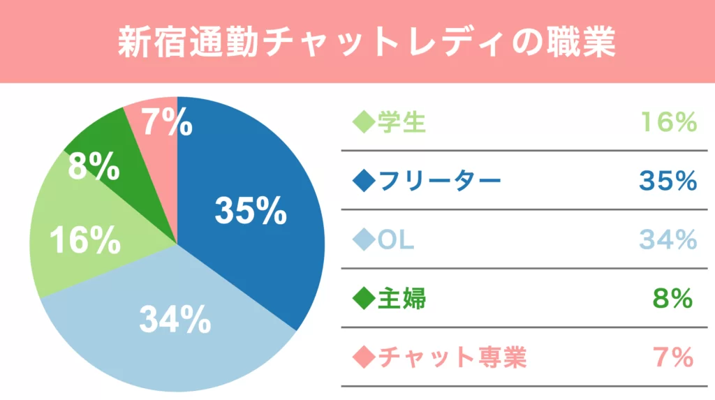 ポケットワーク新宿店在籍女性の職業