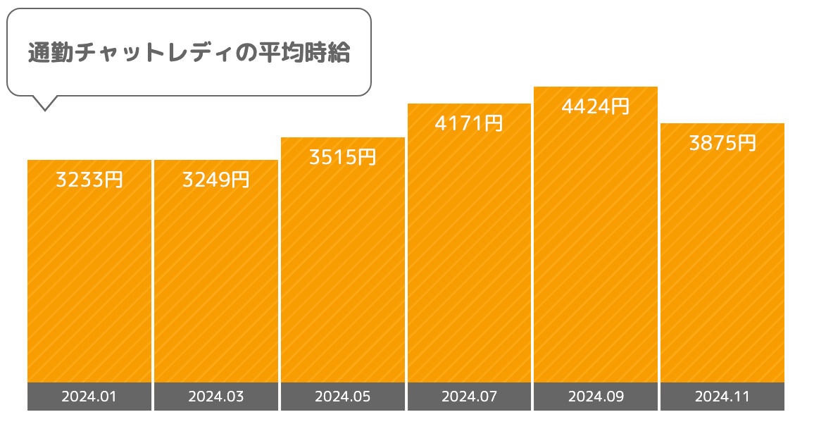 ポケットワークの通勤チャットレディの平均時給は高い