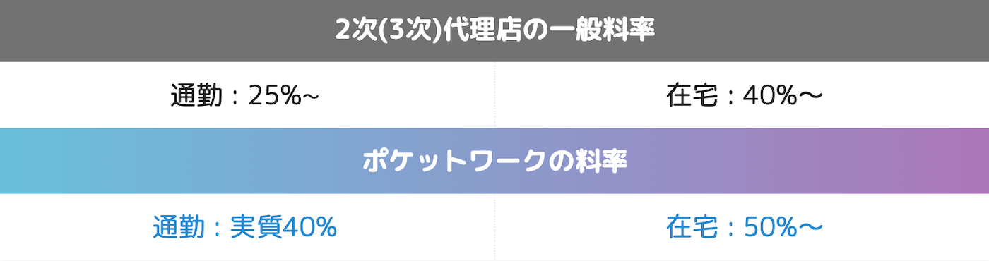 ポケットワークは高い報酬率で稼ぎやすい