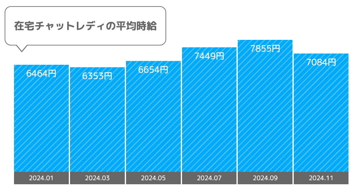 ポケットワークの在宅チャットレディの平均時給は高い
