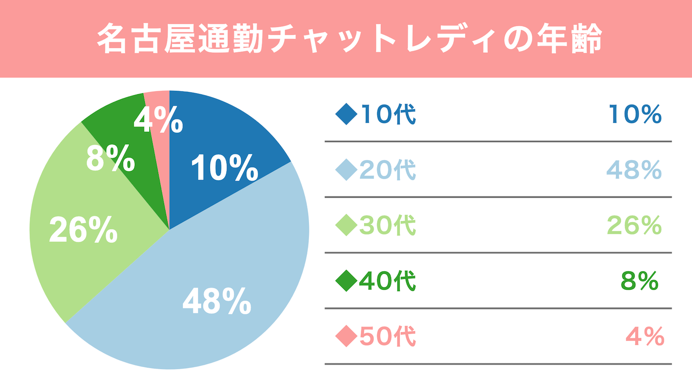 ポケットワーク名古屋店の女性の年齢