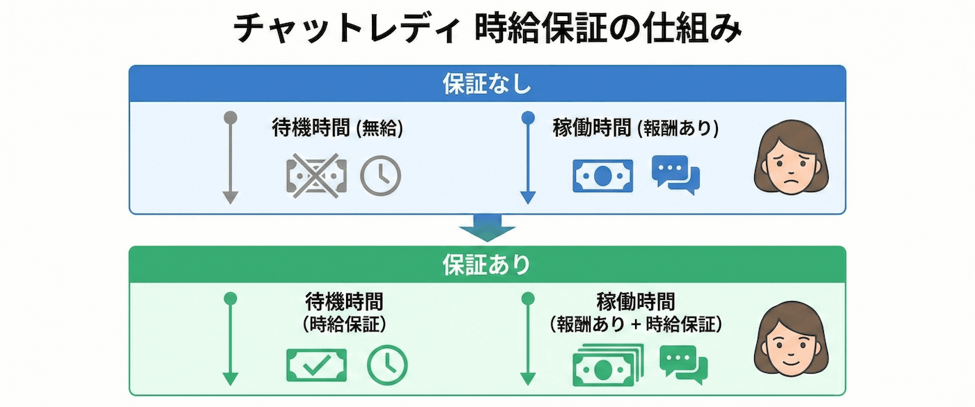 チャットレディの時給保証制度の仕組み