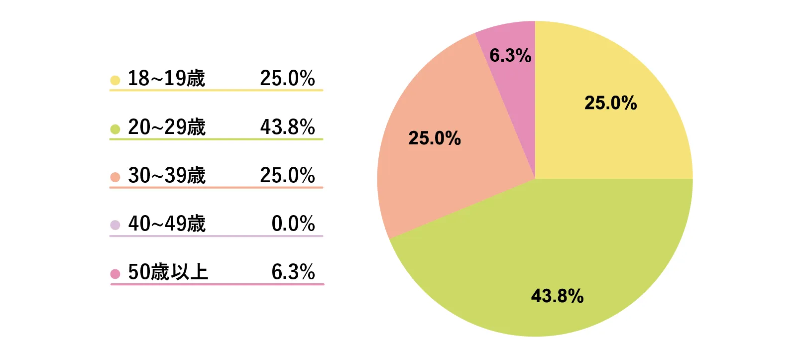 ブライトグループ三宮店の女性の年齢