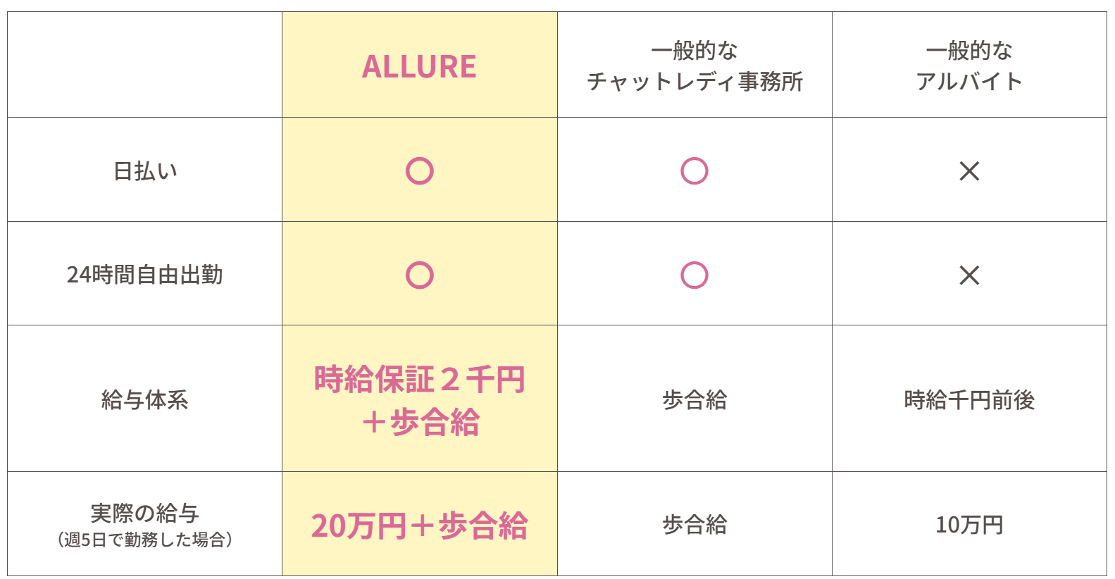アリュール札幌本店の時給保証制度