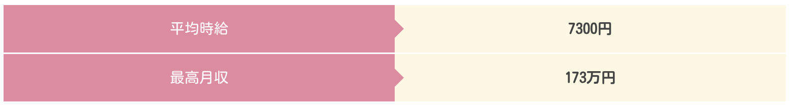 ライバーサポートグループ横浜店の時給