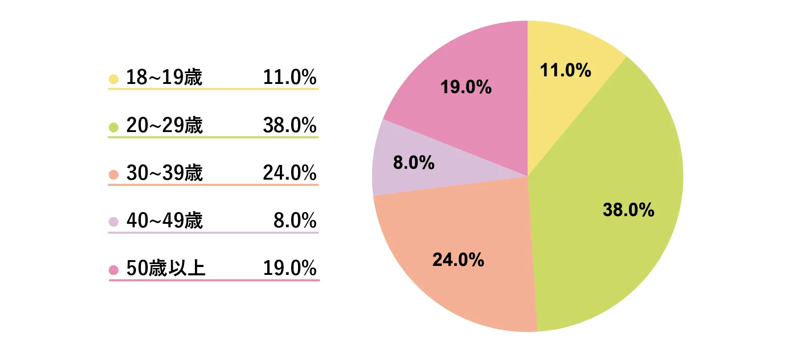 ブライトグループ横浜店の年齢層