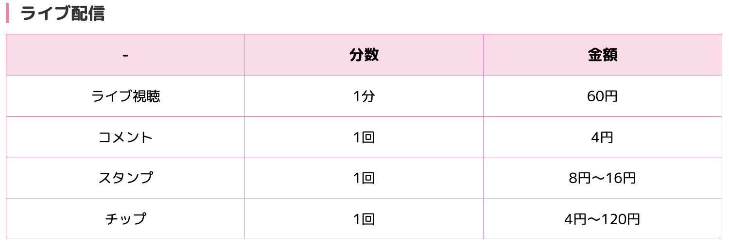 VI-VOの報酬制度｜ライブ配信の報酬単価
