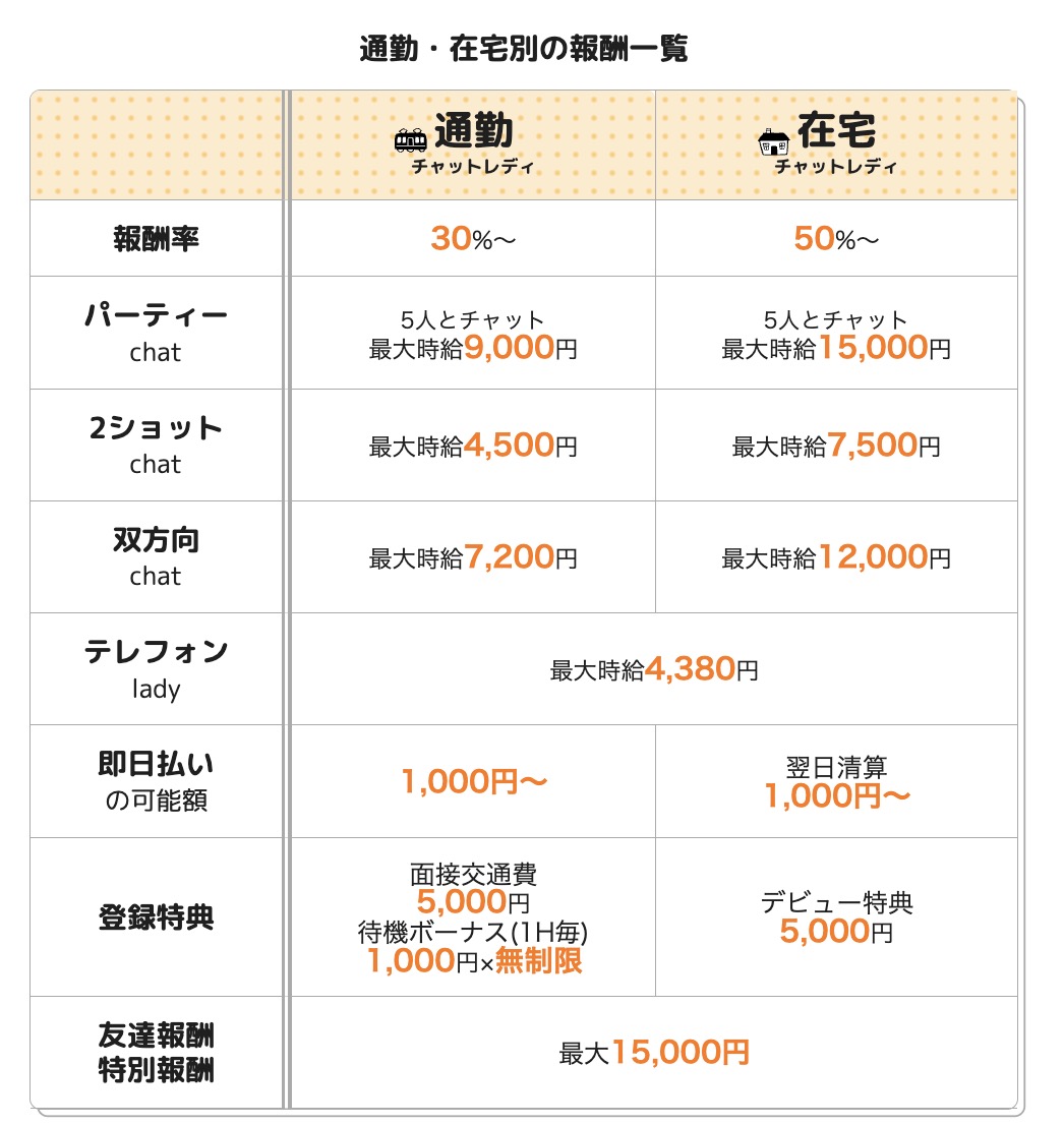 ポケットワークの報酬一覧